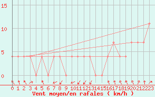 Courbe de la force du vent pour Landeck