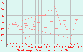 Courbe de la force du vent pour Kirkkonummi Makiluoto