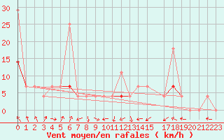 Courbe de la force du vent pour Tynset Ii