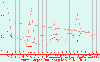 Courbe de la force du vent pour Sognefjell