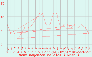Courbe de la force du vent pour Caceres