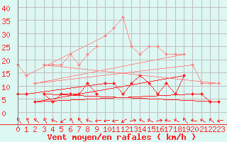 Courbe de la force du vent pour La Molina