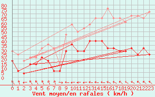 Courbe de la force du vent pour Kilpisjarvi