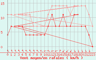 Courbe de la force du vent pour Wilhelminadorp Aws