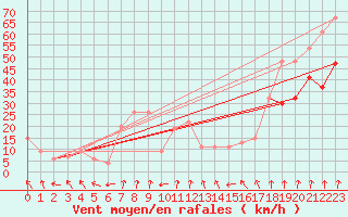 Courbe de la force du vent pour Aultbea