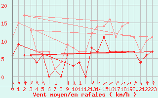 Courbe de la force du vent pour Montlimar (26)