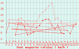 Courbe de la force du vent pour Calvi (2B)