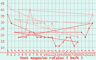 Courbe de la force du vent pour Brocken