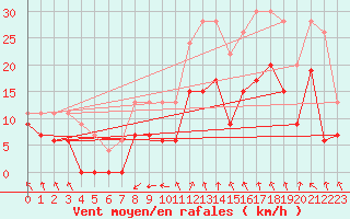 Courbe de la force du vent pour Nmes - Garons (30)