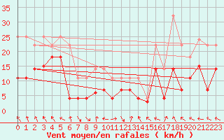 Courbe de la force du vent pour Haukelisaeter Broyt