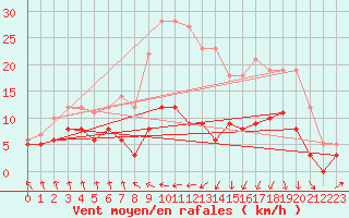 Courbe de la force du vent pour Campistrous (65)