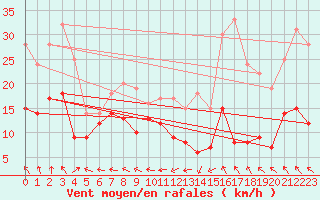 Courbe de la force du vent pour Ploumanac