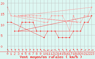 Courbe de la force du vent pour Freudenstadt