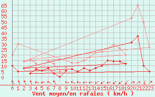 Courbe de la force du vent pour Dax (40)