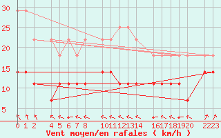 Courbe de la force du vent pour Porto Colom