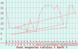 Courbe de la force du vent pour Malin Head