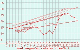 Courbe de la force du vent pour Weinbiet