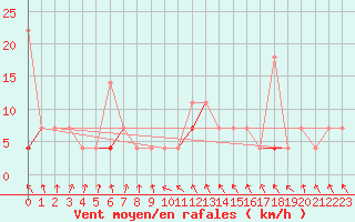 Courbe de la force du vent pour Trysil Vegstasjon