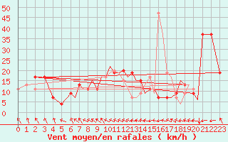 Courbe de la force du vent pour Hawarden