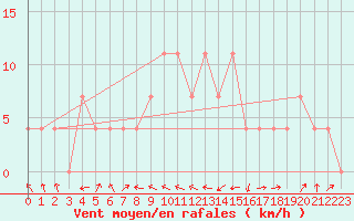 Courbe de la force du vent pour C. Budejovice-Roznov