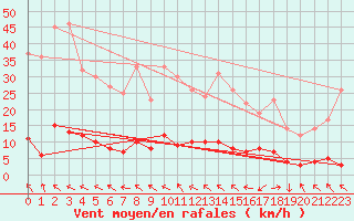 Courbe de la force du vent pour Vauvenargues (13)