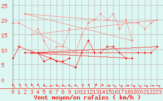Courbe de la force du vent pour Limoges (87)
