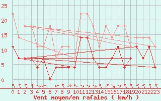Courbe de la force du vent pour Oberstdorf