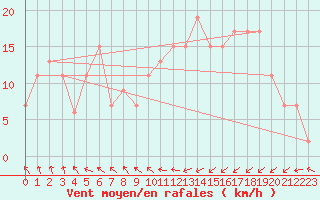 Courbe de la force du vent pour Liscombe