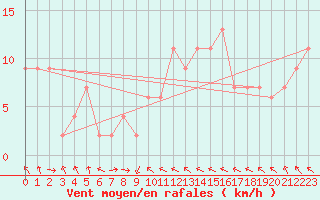 Courbe de la force du vent pour Bedford