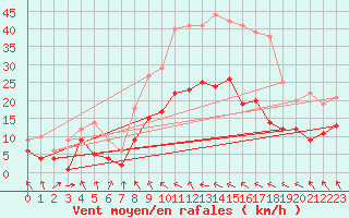 Courbe de la force du vent pour Harzgerode