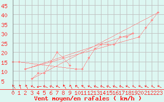 Courbe de la force du vent pour Kegnaes