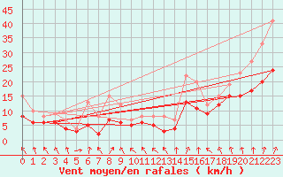 Courbe de la force du vent pour Michelstadt-Vielbrunn