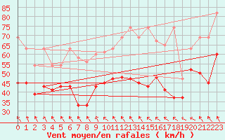 Courbe de la force du vent pour Titlis