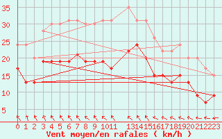 Courbe de la force du vent pour Dunkerque (59)