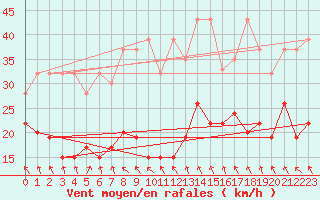 Courbe de la force du vent pour Grimsel Hospiz