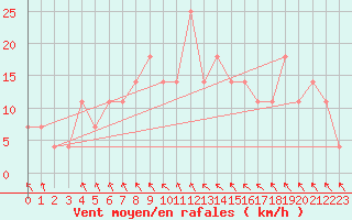 Courbe de la force du vent pour Poprad / Ganovce