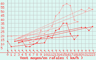 Courbe de la force du vent pour Lyon - Saint-Exupry (69)