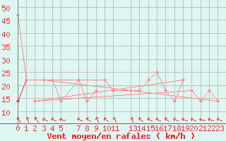 Courbe de la force du vent pour Melk