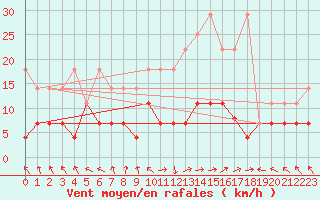 Courbe de la force du vent pour Kempten
