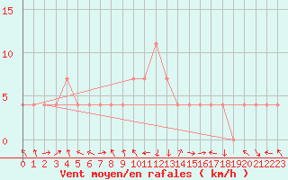 Courbe de la force du vent pour Feldkirch