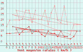 Courbe de la force du vent pour Vaduz