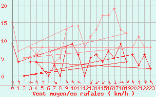 Courbe de la force du vent pour Saint-Girons (09)