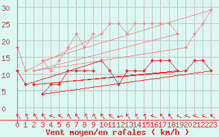 Courbe de la force du vent pour Berlin-Tempelhof