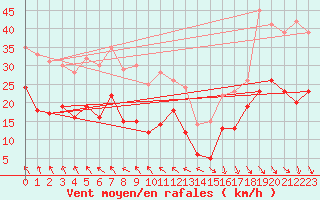 Courbe de la force du vent pour Lyon - Saint-Exupry (69)