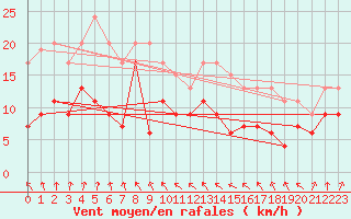 Courbe de la force du vent pour Ile du Levant (83)