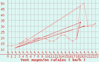 Courbe de la force du vent pour Baltasound