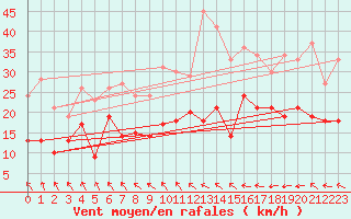 Courbe de la force du vent pour Angers-Marc (49)