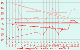 Courbe de la force du vent pour Ouessant (29)