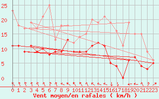 Courbe de la force du vent pour Ble / Mulhouse (68)