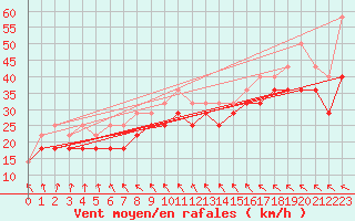 Courbe de la force du vent pour Market